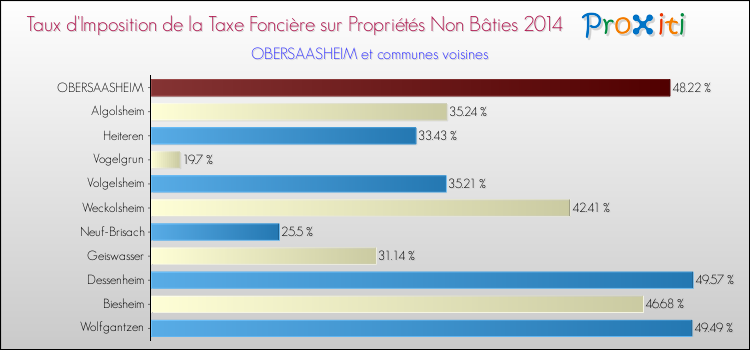 Taux d'imposition de la taxe foncière sur les immeubles et terrains non batis 2014 pour OBERSAASHEIM et les communes proches Comparaison des taux d'imposition de la taxe foncière sur les immeubles et terrains non batis 2014 pour OBERSAASHEIM et les communes voisines