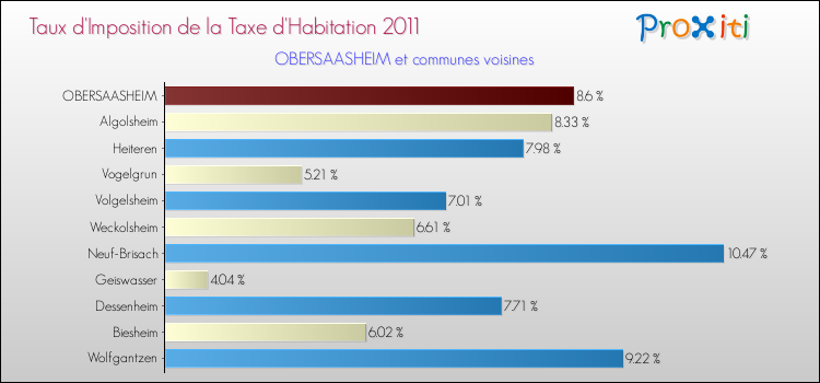 Taux d'imposition de la taxe d'habitation 2011 pour OBERSAASHEIM et les communes proches Comparaison des taux d'imposition de la taxe d'habitation 2011 pour OBERSAASHEIM et les communes voisines