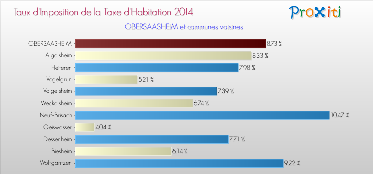 Taux d'imposition de la taxe d'habitation 2014 pour OBERSAASHEIM et les communes proches Comparaison des taux d'imposition de la taxe d'habitation 2014 pour OBERSAASHEIM et les communes voisines