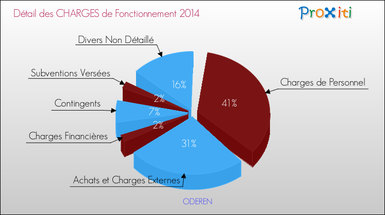 Décomposition des Charges de Fonctionnement 2014 de la commune de ODEREN Charges de Fonctionnement 2014 pour la commune de ODEREN