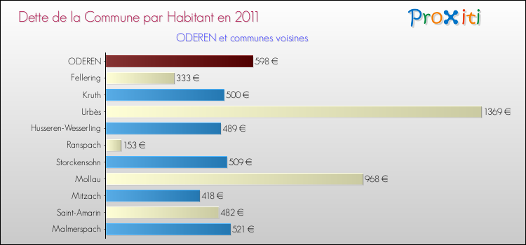 Dette par habitant de la commune en 2011 pour ODEREN et les communes proches Comparaison de la dette par habitant de la commune en 2011 pour ODEREN et les communes voisines