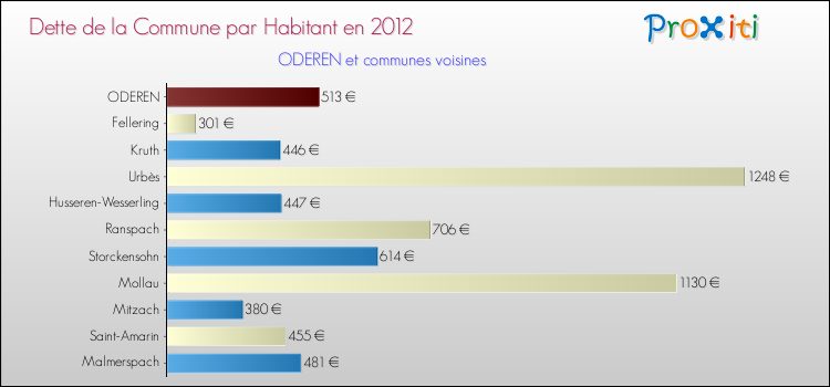 Dette par habitant de la commune en 2012 pour ODEREN et les communes proches Comparaison de la dette par habitant de la commune en 2012 pour ODEREN et les communes voisines