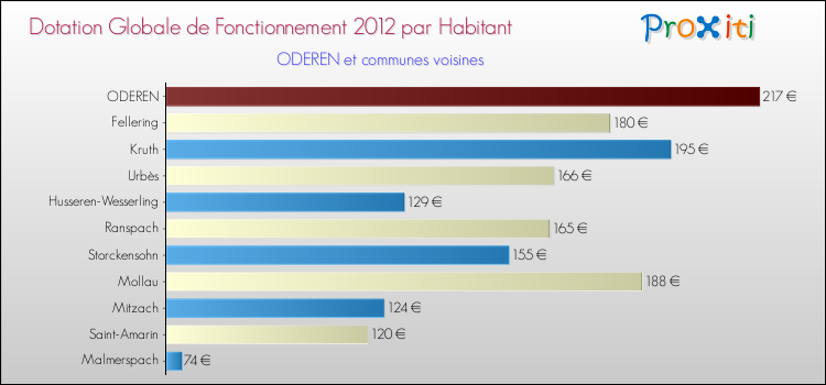 Montant des dotations globales de fonctionnement DGF par Habitant pour ODEREN et les communes proches Comparaison des des dotations globales de fonctionnement DGF par habitant pour ODEREN et les communes voisines