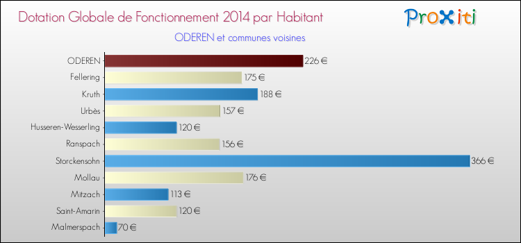 Montant des dotations globales de fonctionnement DGF par Habitant pour ODEREN et les communes proches en 2014. Comparaison des des dotations globales de fonctionnement DGF par habitant pour ODEREN et les communes voisines en 2014.