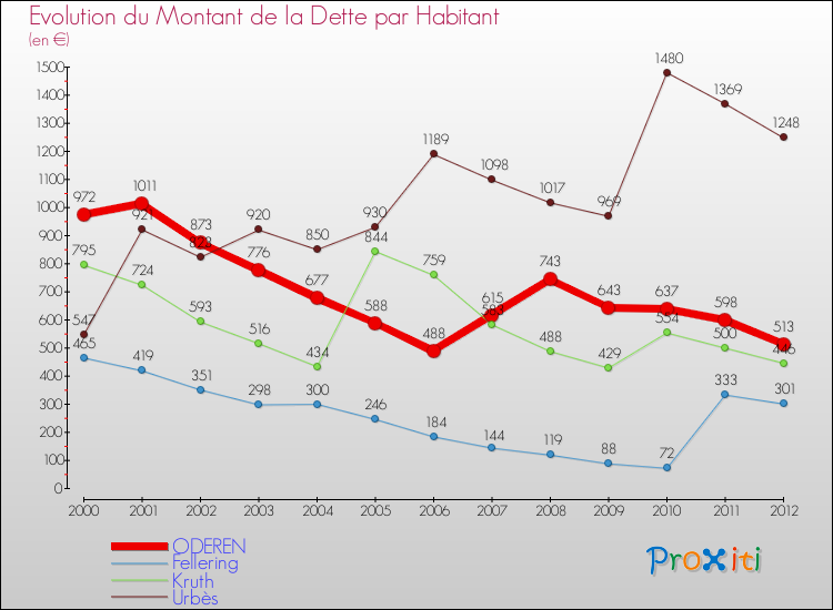 Evolution de la dette par habitant pour la commune de ODEREN et les communes proches de 2000 à 2012 Comparaison de la dette par habitant pour ODEREN et les communes voisines de 2000 à 2012