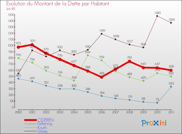 Evolution de la dette par habitant pour la commune de ODEREN et les communes proches Comparaison de la dette par habitant pour ODEREN et les communes voisines