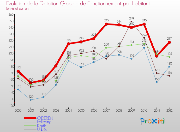 Evolution et montant de la dotation globale de fonctionnement par Habitant pour ODEREN et les communes proches Comparaison des dotations globales de fonctionnement par habitant pour ODEREN et les communes voisines