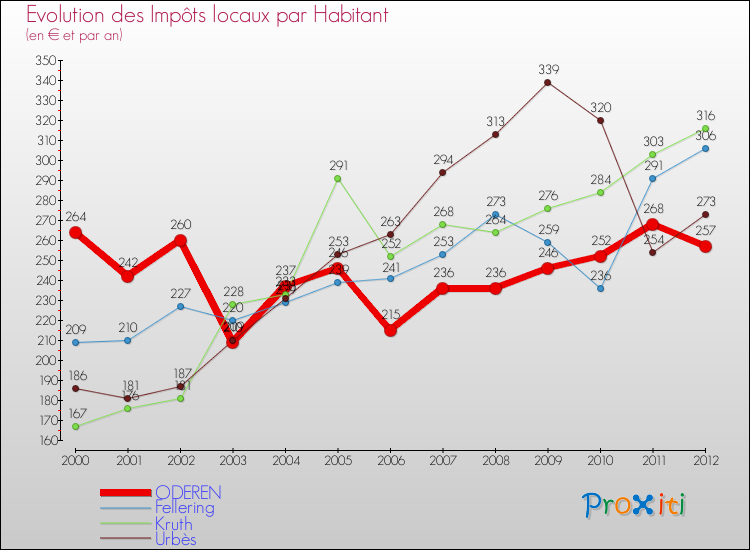 Evolution et montant des impôts locaux par Habitant pour ODEREN et les communes proches Comparaison des impôts locaux par habitant pour ODEREN et les communes voisines