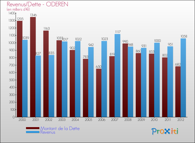 Evolution comparée de la dette et des revenus pour la commune de ODEREN de 2000 à 2012 Comparaison de la dette et des revenus pour ODEREN de 2000 à 2012