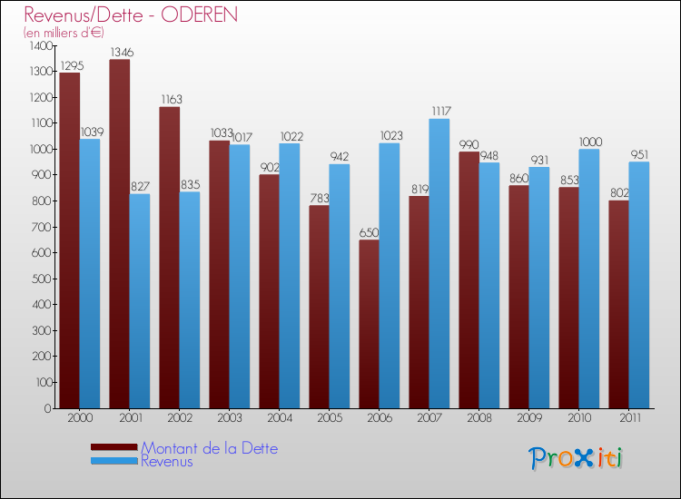 Evolution comparée de la dette et des revenus pour la commune de ODEREN de 2000 à 2011 Comparaison de la dette et des revenus pour ODEREN de 2000 à 2011