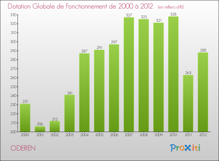 Evolution du montant de la Dotation Globale de Fonctionnement pour la commune de ODEREN de 2000 à 2012 Evolution du montant de la Dotation Globale de Fonctionnement pour ODEREN de 2000 à 2012