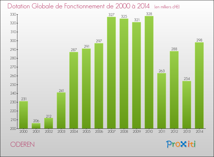 Evolution du montant de la Dotation Globale de Fonctionnement pour la commune de ODEREN de 2000 à 2014 Evolution du montant de la Dotation Globale de Fonctionnement pour ODEREN de 2000 à 2014