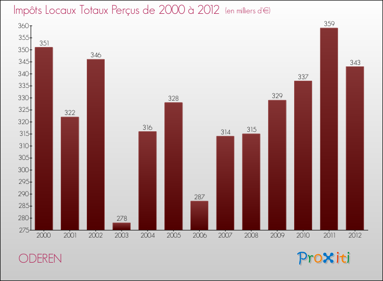 Evolution des Impôts Locaux pour la commune de ODEREN de 2000 à 2012 Evolution des Impôts Locaux pour ODEREN de 2000 à 2012
