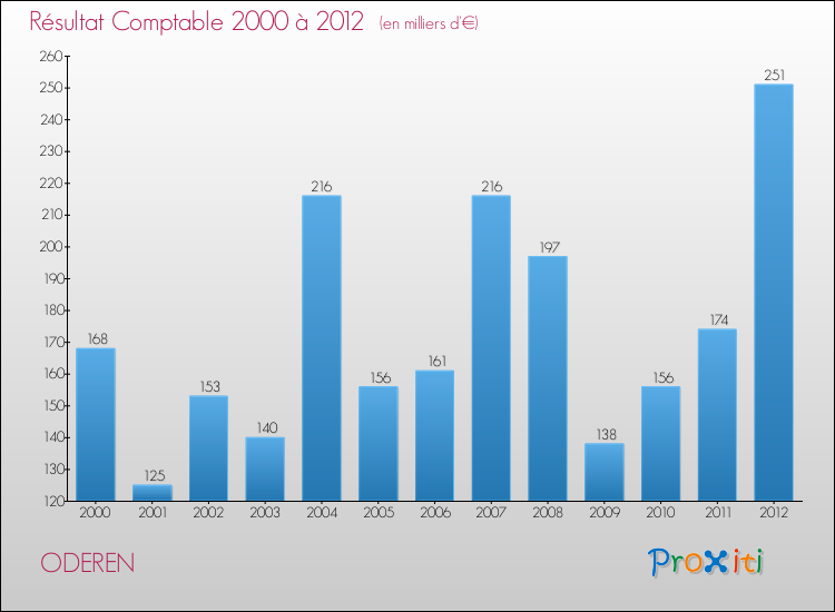 Evolution du résultat comptable pour la commune de ODEREN de 2000 à 2012 Evolution du résultat comptable pour ODEREN de 2000 à 2012