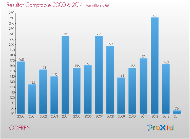 Evolution du résultat comptable pour la commune de ODEREN de 2000 à 2014 Evolution du résultat comptable pour ODEREN de 2000 à 2014
