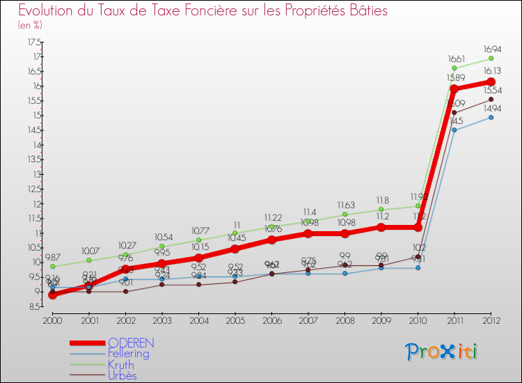 Evolution du taux de la taxe foncière sur le bati pour ODEREN et les communes proches de 2000 à 2012 Comparaison des taux de taxe foncière sur le bati pour ODEREN et les communes voisines de 2000 à 2012