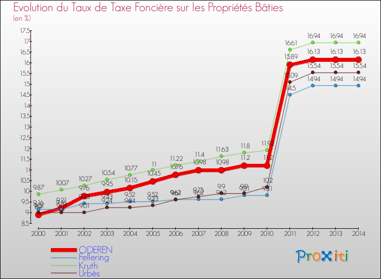 Evolution du taux de la taxe foncière sur le bati pour ODEREN et les communes proches de 2000 à 2014 Comparaison des taux de taxe foncière sur le bati pour ODEREN et les communes voisines de 2000 à 2014