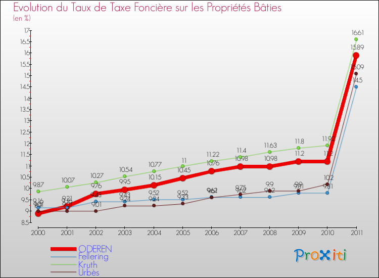 Evolution du taux de la taxe foncière sur le bati pour ODEREN et les communes proches Comparaison des taux de taxe foncière sur le bati pour ODEREN et les communes voisines