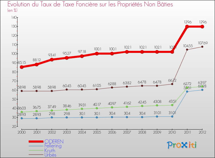 Evolution du taux de la taxe foncière sur les immeubles et terrains non batis pour ODEREN et les communes proches de 2000 à 2012 Comparaison des taux de la taxe foncière sur les immeubles et terrains non batis pour ODEREN et les communes voisines de 2000 à 2012