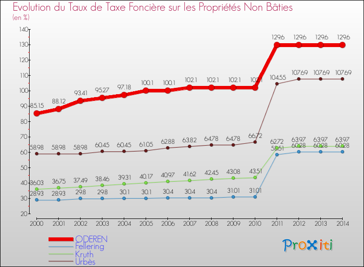 Evolution du taux de la taxe foncière sur les immeubles et terrains non batis pour ODEREN et les communes proches de 2000 à 2014 Comparaison des taux de la taxe foncière sur les immeubles et terrains non batis pour ODEREN et les communes voisines de 2000 à 2014