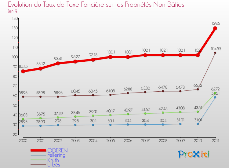 Evolution du taux de la taxe foncière sur les immeubles et terrains non batis pour ODEREN et les communes proches Comparaison des taux de la taxe foncière sur les immeubles et terrains non batis pour ODEREN et les communes voisines