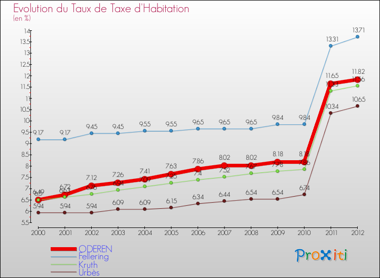 Evolution du taux de la taxe d'habitation pour ODEREN et les communes proches Comparaison des taux de la taxe d'habitation pour ODEREN et les communes voisines