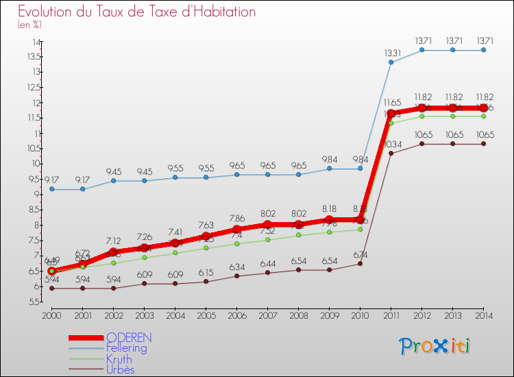 Evolution du taux de la taxe d'habitation pour ODEREN et les communes proches de 2000 à 2014 Comparaison des taux de la taxe d'habitation pour ODEREN et les communes voisines de 2000 à 2014