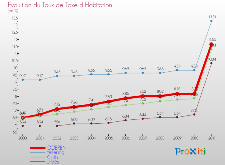 Evolution du taux de la taxe d'habitation pour ODEREN et les communes proches Comparaison des taux de la taxe d'habitation pour ODEREN et les communes voisines