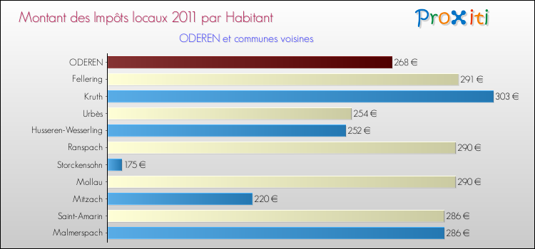 Montant des impôts locaux par Habitant pour ODEREN et les communes proches Comparaison des impôts locaux par habitant pour ODEREN et les communes voisines