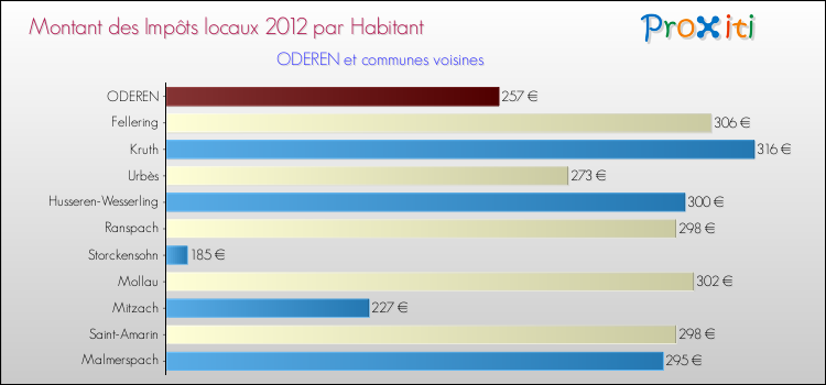 Montant des impôts locaux par Habitant pour ODEREN et les communes proches Comparaison des impôts locaux par habitant pour ODEREN et les communes voisines