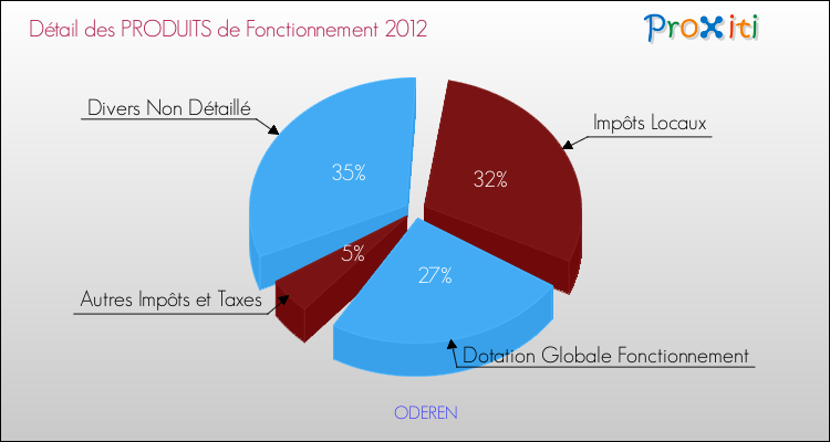 Décomposition du Budget de Fonctionnement 2012 de la commune de ODEREN Budget de Fonctionnement 2012 pour la commune de ODEREN