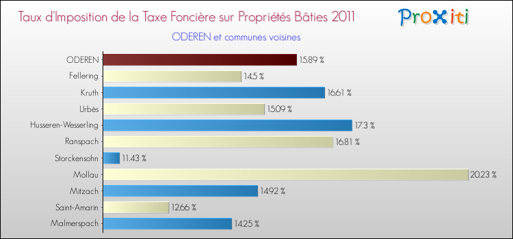 Taux d'imposition de la taxe foncière sur le bati 2011 pour ODEREN et les communes proches Comparaison des taux d'imposition de la taxe foncière sur le bati 2011 pour ODEREN et les communes voisines