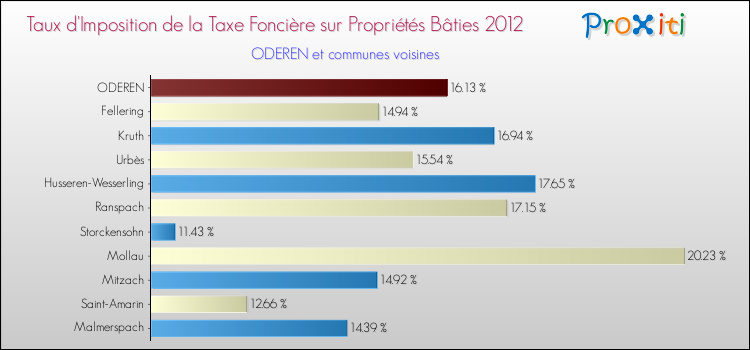 Taux d'imposition de la taxe foncière sur le bati 2012 pour ODEREN et les communes proches Comparaison des taux d'imposition de la taxe foncière sur le bati 2012 pour ODEREN et les communes voisines