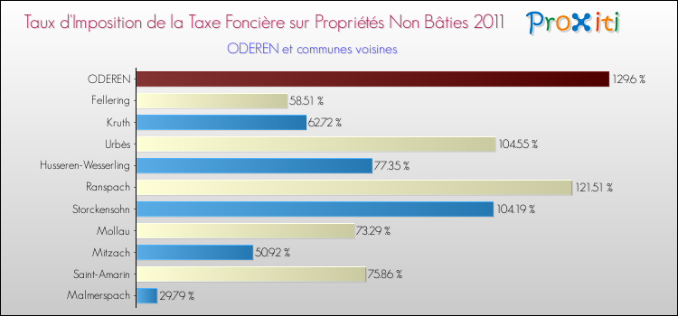 Taux d'imposition de la taxe foncière sur les immeubles et terrains non batis 2011 pour ODEREN et les communes proches Comparaison des taux d'imposition de la taxe foncière sur les immeubles et terrains non batis 2011 pour ODEREN et les communes voisines