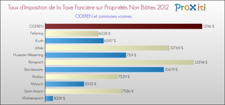 Taux d'imposition de la taxe foncière sur les immeubles et terrains non batis 2012 pour ODEREN et les communes proches Comparaison des taux d'imposition de la taxe foncière sur les immeubles et terrains non batis 2012 pour ODEREN et les communes voisines