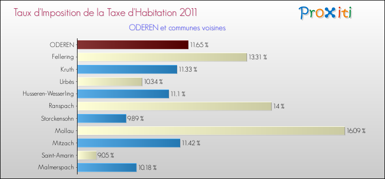Taux d'imposition de la taxe d'habitation 2011 pour ODEREN et les communes proches Comparaison des taux d'imposition de la taxe d'habitation 2011 pour ODEREN et les communes voisines