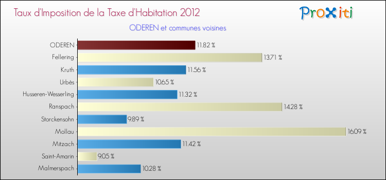 Taux d'imposition de la taxe d'habitation 2012 pour ODEREN et les communes proches Comparaison des taux d'imposition de la taxe d'habitation 2012 pour ODEREN et les communes voisines