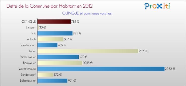 Dette par habitant de la commune en 2012 pour OLTINGUE et les communes proches Comparaison de la dette par habitant de la commune en 2012 pour OLTINGUE et les communes voisines