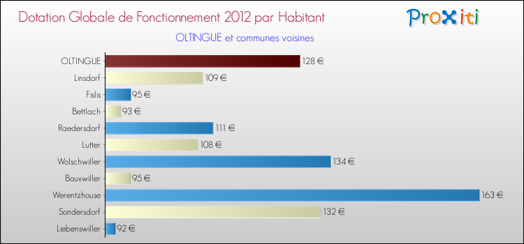 Montant des dotations globales de fonctionnement DGF par Habitant pour OLTINGUE et les communes proches Comparaison des des dotations globales de fonctionnement DGF par habitant pour OLTINGUE et les communes voisines