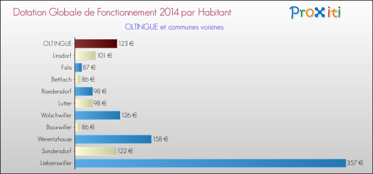 Montant des dotations globales de fonctionnement DGF par Habitant pour OLTINGUE et les communes proches en 2014. Comparaison des des dotations globales de fonctionnement DGF par habitant pour OLTINGUE et les communes voisines en 2014.