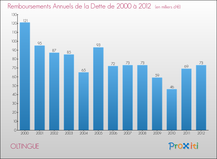 Evolution de l'annuité de la dette pour la commune de OLTINGUE de 2000 à 2012 Annuités de la dette pour OLTINGUE de 2000 à 2012
