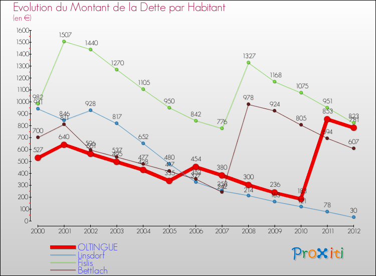 Evolution de la dette par habitant pour la commune de OLTINGUE et les communes proches de 2000 à 2012 Comparaison de la dette par habitant pour OLTINGUE et les communes voisines de 2000 à 2012