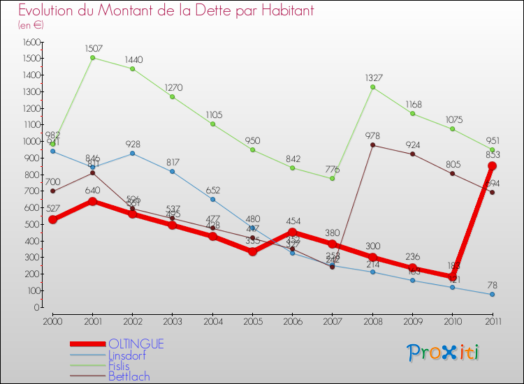 Evolution de la dette par habitant pour la commune de OLTINGUE et les communes proches Comparaison de la dette par habitant pour OLTINGUE et les communes voisines