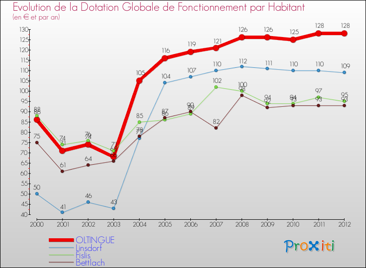 Evolution et montant de la dotation globale de fonctionnement par Habitant pour OLTINGUE et les communes proches Comparaison des dotations globales de fonctionnement par habitant pour OLTINGUE et les communes voisines