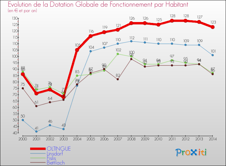 Evolution et montant de la dotation globale de fonctionnement par Habitant pour OLTINGUE et les communes proches de 2000 à 2014. Comparaison des dotations globales de fonctionnement par habitant pour OLTINGUE et les communes voisines de 2000 à 2014.