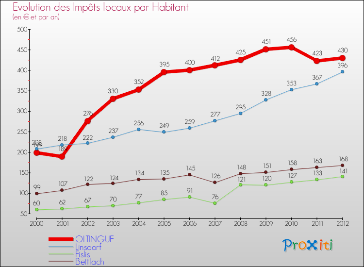 Evolution et montant des impôts locaux par Habitant pour OLTINGUE et les communes proches Comparaison des impôts locaux par habitant pour OLTINGUE et les communes voisines