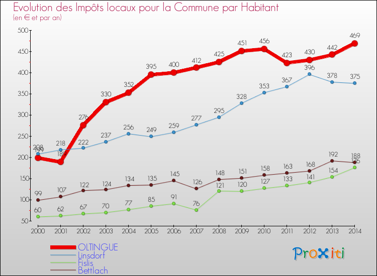 Evolution et montant des impôts locaux par Habitant pour OLTINGUE et les communes proches de 2000 à 2014 Comparaison des impôts locaux par habitant pour OLTINGUE et les communes voisines de 2000 à 2014