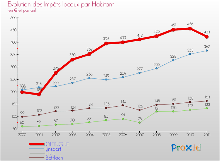 Evolution et montant des impôts locaux par Habitant pour OLTINGUE et les communes proches Comparaison des impôts locaux par habitant pour OLTINGUE et les communes voisines