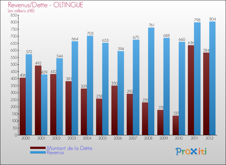 Evolution comparée de la dette et des revenus pour la commune de OLTINGUE de 2000 à 2012 Comparaison de la dette et des revenus pour OLTINGUE de 2000 à 2012
