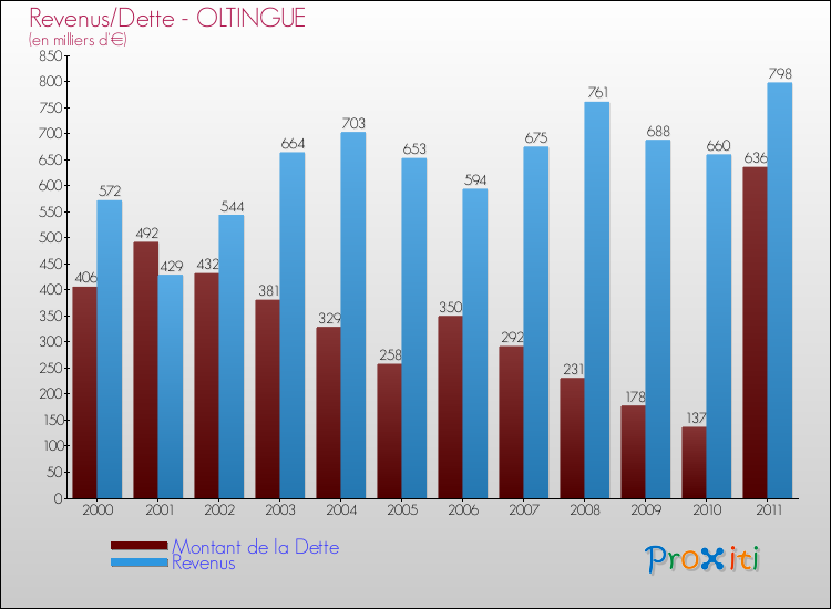 Evolution comparée de la dette et des revenus pour la commune de OLTINGUE de 2000 à 2011 Comparaison de la dette et des revenus pour OLTINGUE de 2000 à 2011
